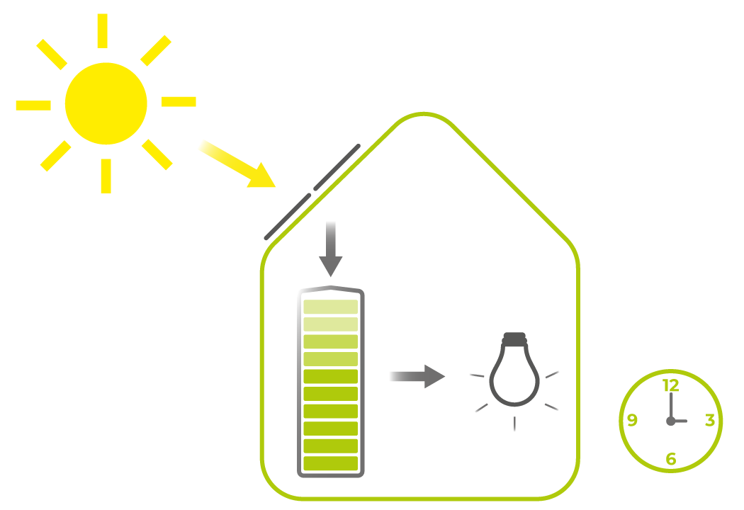 Come funziona il sistema di accumulo?