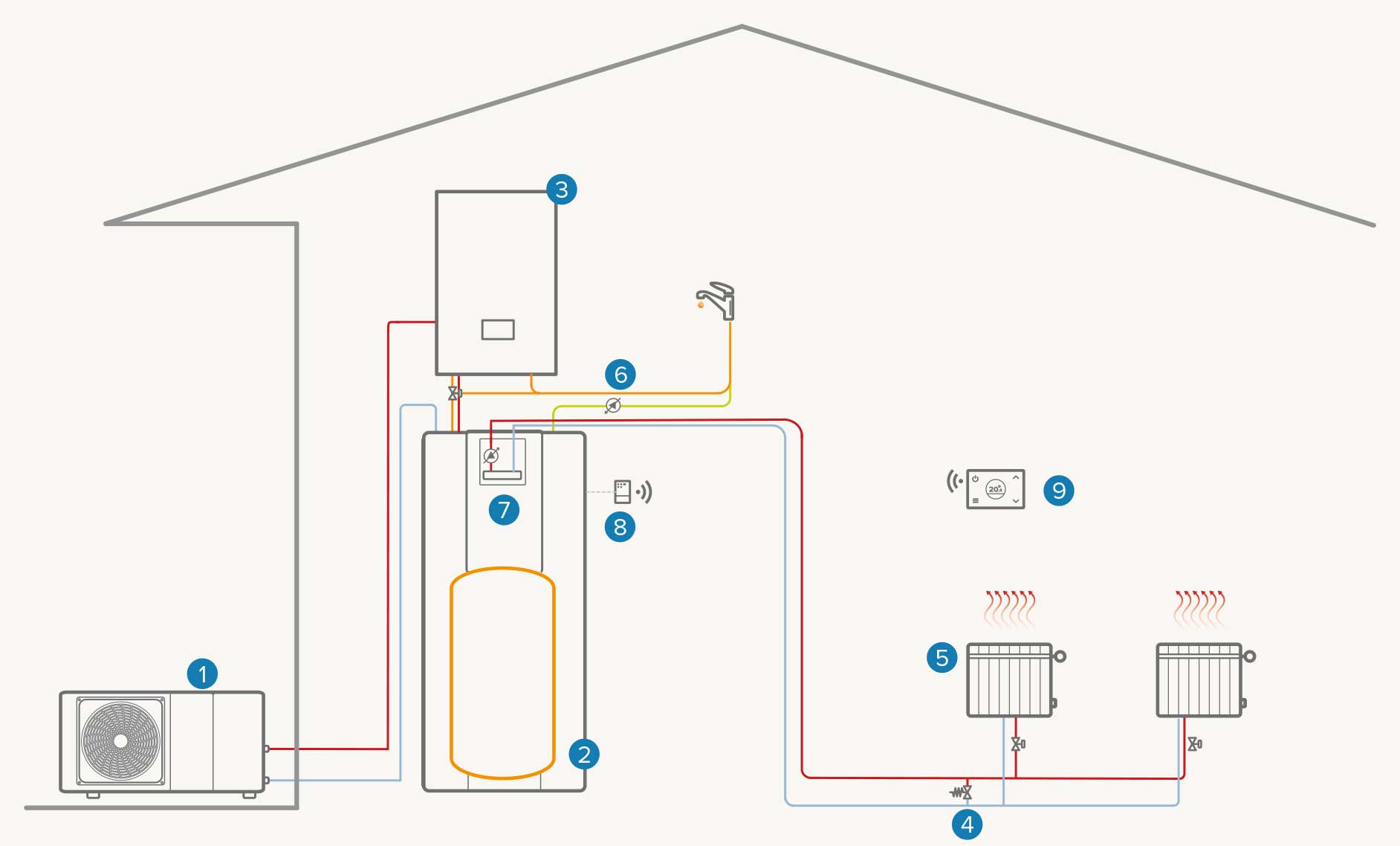 Single zone + Boiler Heating / DHW