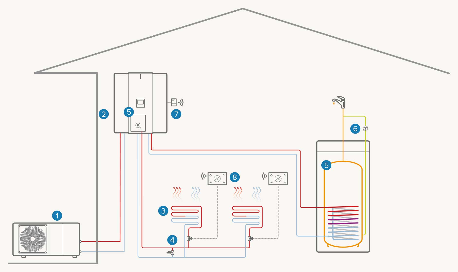 Single-area system + external DHW water tank: Heating / DHW